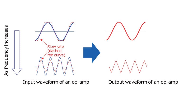 Relationship between slew rate and signal frequency