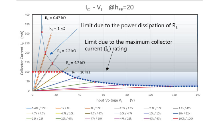 Figure 3 Input voltage vs. collector current (when hFE = 20)