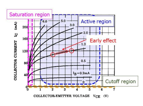 Fig. 1: I<sub>C</sub> – V<sub>CE</sub> curves (2SC2712)