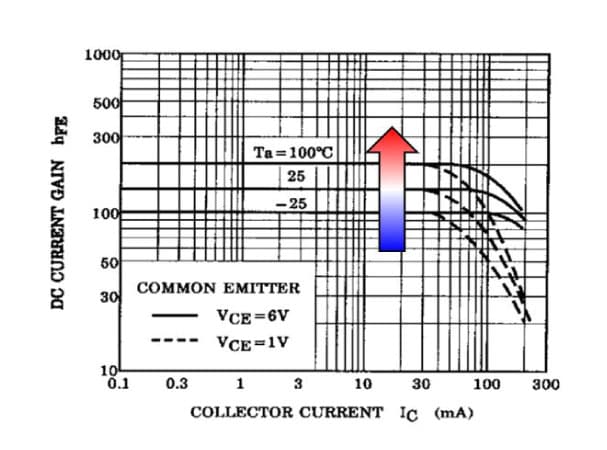 Fig. 2: h<sub>FE</sub> – I<sub>C</sub> curves (2SC2712)