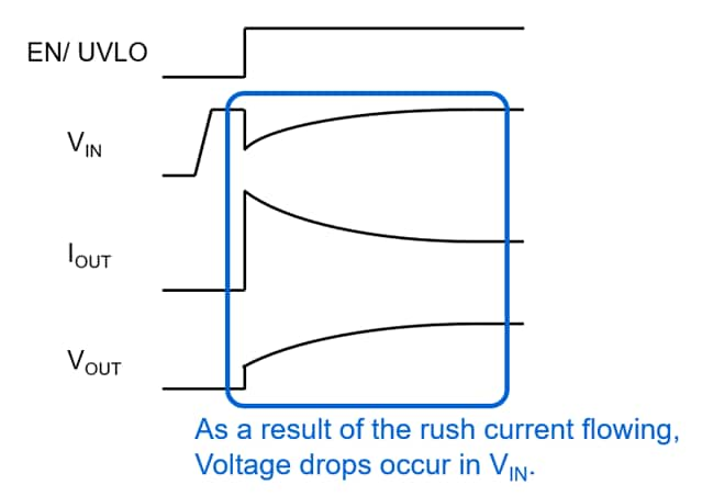 As a result of the rush current flowing, Voltage drops occur in VIN.