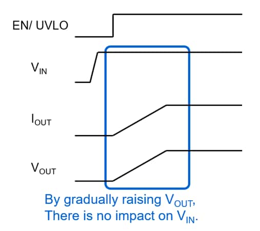 By gradually raising VOUT, There is no impact on VIN.