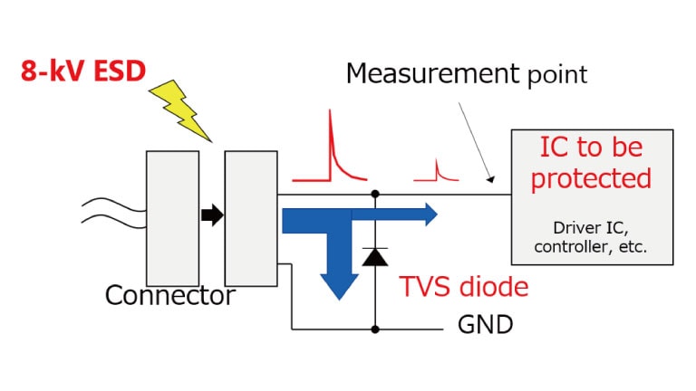 figure compares the first peak voltage at the input of the IC following the replacement of two different TVS diodes : 1