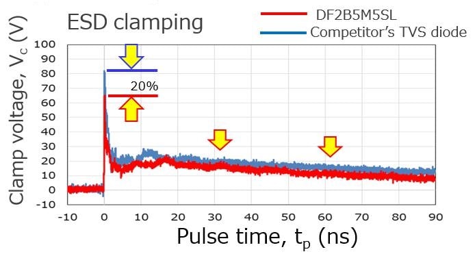 figure compares the first peak voltage at the input of the IC following the replacement of two different TVS diodes : 2