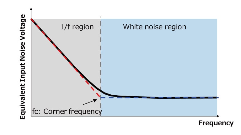 Figure 1 Frequency-vs-noise curve of an op-amp