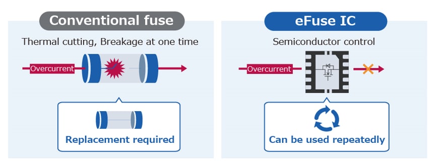 Figure: Comparison with conventional fuses