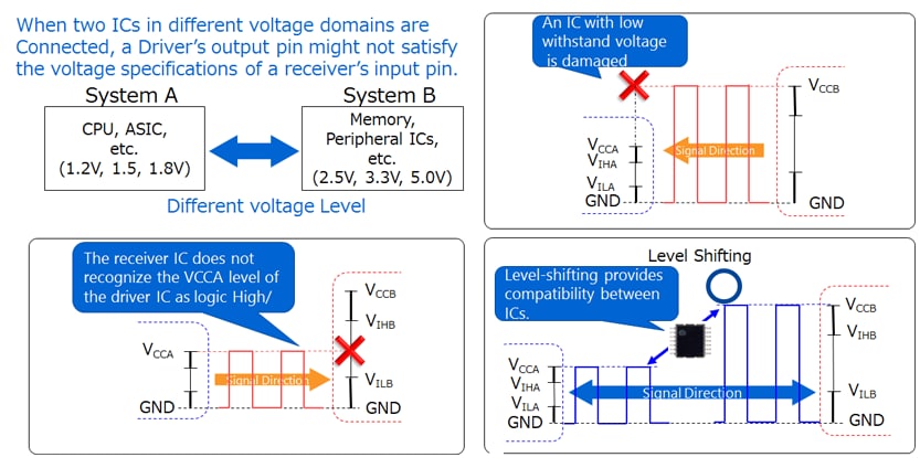 Why are Level-shifters needed?