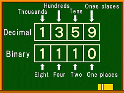 Notation of binary and decimal