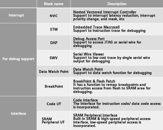 Hardware Configuration