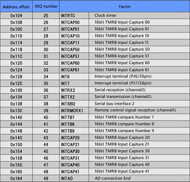 Vector Table (2)