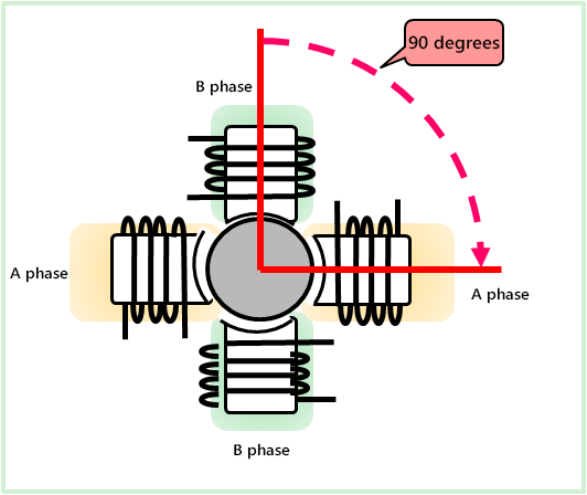 Step angle