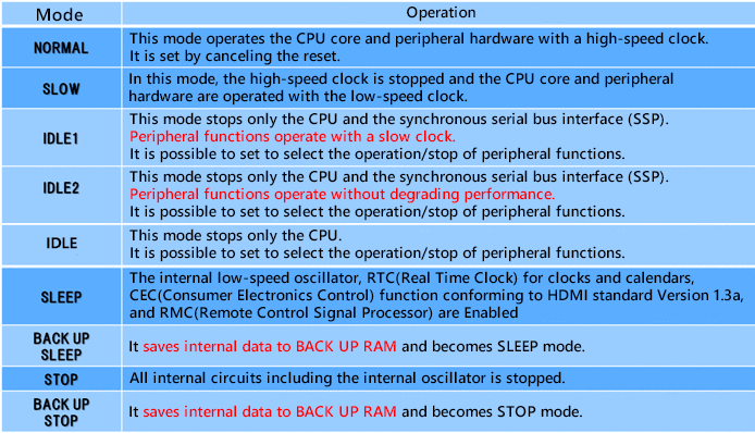 Low Power Consumption Mode (2)