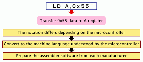 Machine language that varies by manufacturers