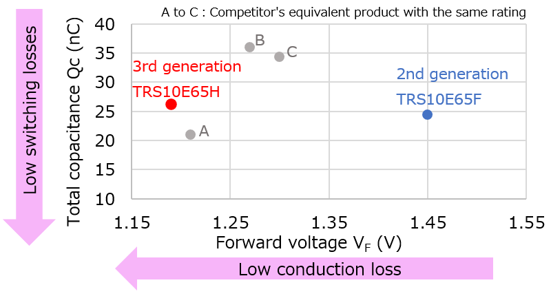 V<sub>F</sub> x Q<sub>c</sub> <sup>[note4]</sup> trade-off improvement