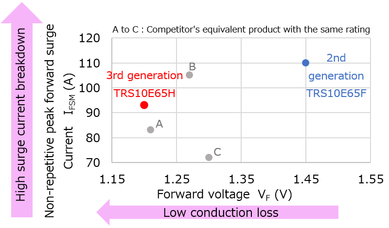 High surge current capability