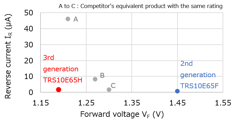 Low Reverse current (Leakage current)