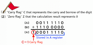 Contents of the calculation result written to PSW