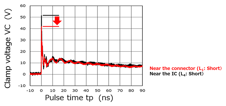 Figure 4 Voltage at the I/O pin of the DUP upon ESD entry (comparison of A and D)