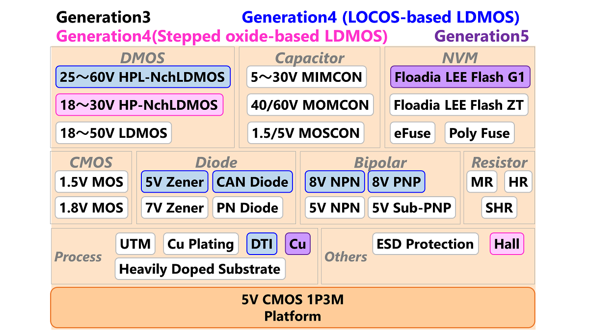 Device line-up of the developed platform