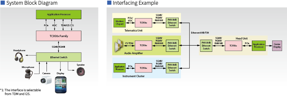 Automotive Ethernet Bridge ICs