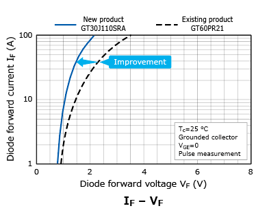 The illustration of characteristics curves of a discrete IGBT that helps reduce the power consumption and radiated emission of home appliances : GT30J110SRA.