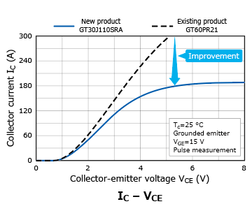 The illustration of characteristics curves of a discrete IGBT that helps reduce the power consumption and radiated emission of home appliances : GT30J110SRA.