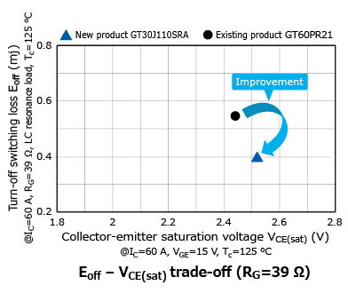 The illustration of characteristics curves of a discrete IGBT that helps reduce the power consumption and radiated emission of home appliances : GT30J110SRA.