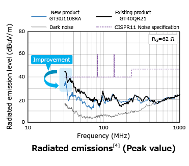 The illustration of characteristics curves of a discrete IGBT that helps reduce the power consumption and radiated emission of home appliances : GT30J110SRA.