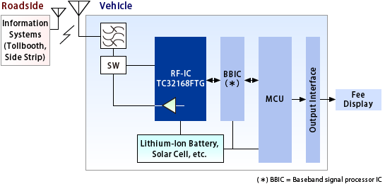 This is a Block Diagram of an RF IC System Using the TC32168FTG (Direct Mode)