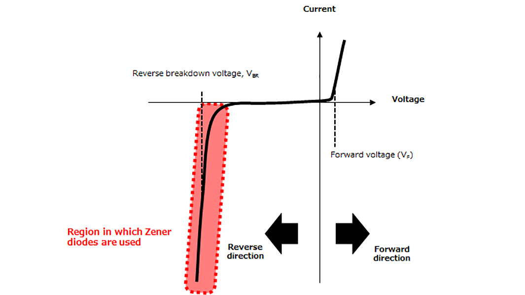 Figure 1-2. Diode characteristics