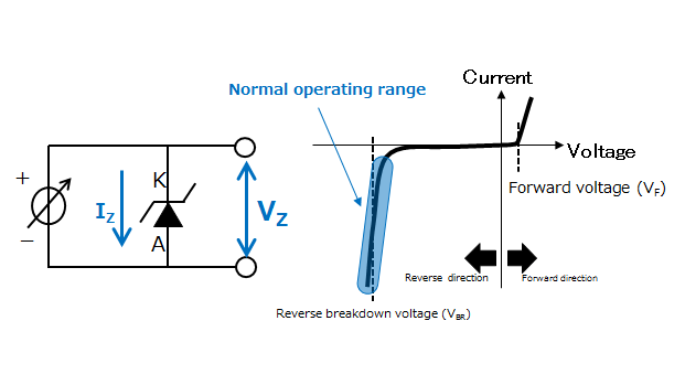 Figure 1.7 Operation of a diode for constant-voltage regulation