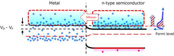 Figure 2-6 Metal-semiconductor junction forward-biased at V<sub>F</sub>