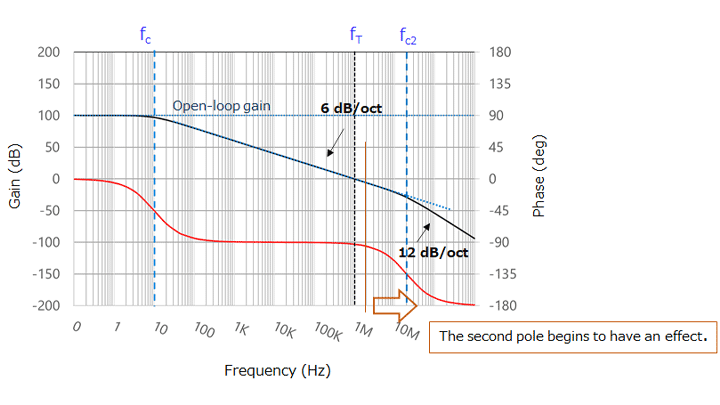 Figure 2-9 Gain and phase curves including a second pole