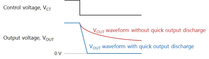 Figure 2.5.2 Auto discharge