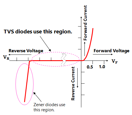 Electrical characteristic of TVS diode