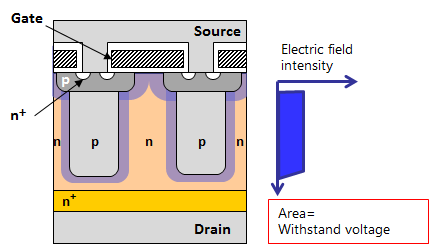 Structure and electric field of SJ-MOS (DTMOS)