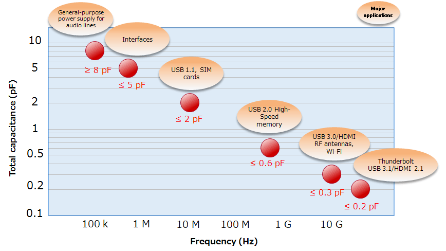 Figure 3.6 Rough total capacitance vs signal frequency