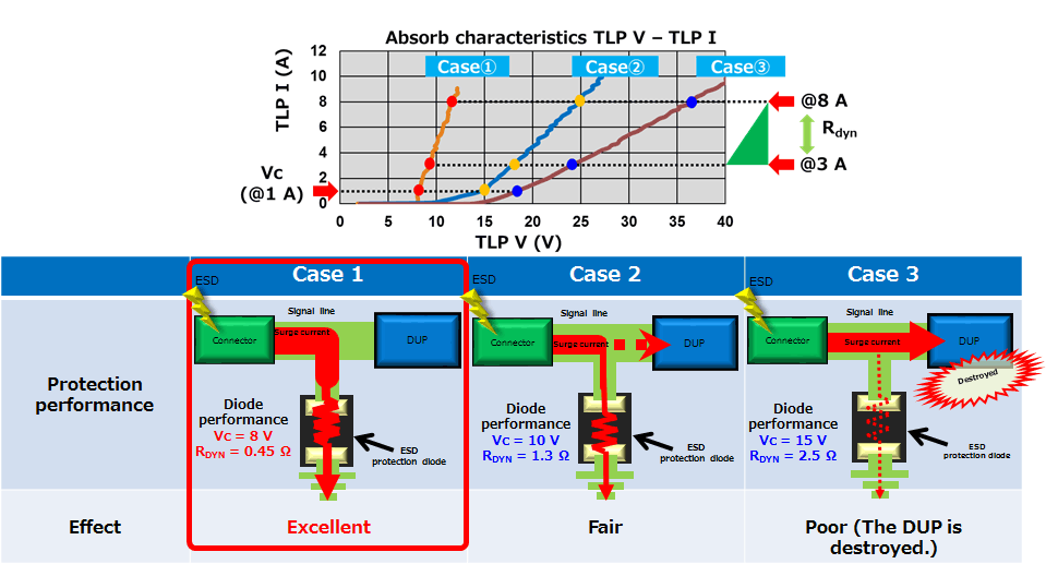 Figure 3.9 Role of the dynamic resistance of an ESD protection diode