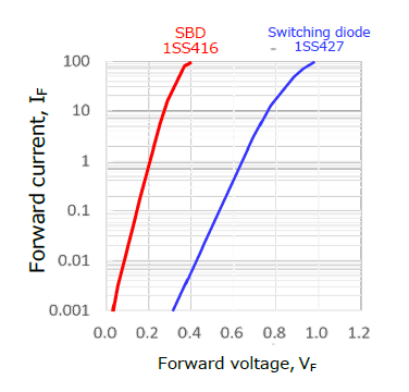 Figure 3-7　Comparison of the VF–IF curves of an SBD and a switching diode