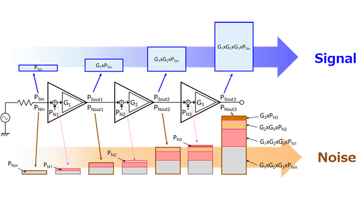 Figure 3-11 Noise of a three-stage cascade amplifier