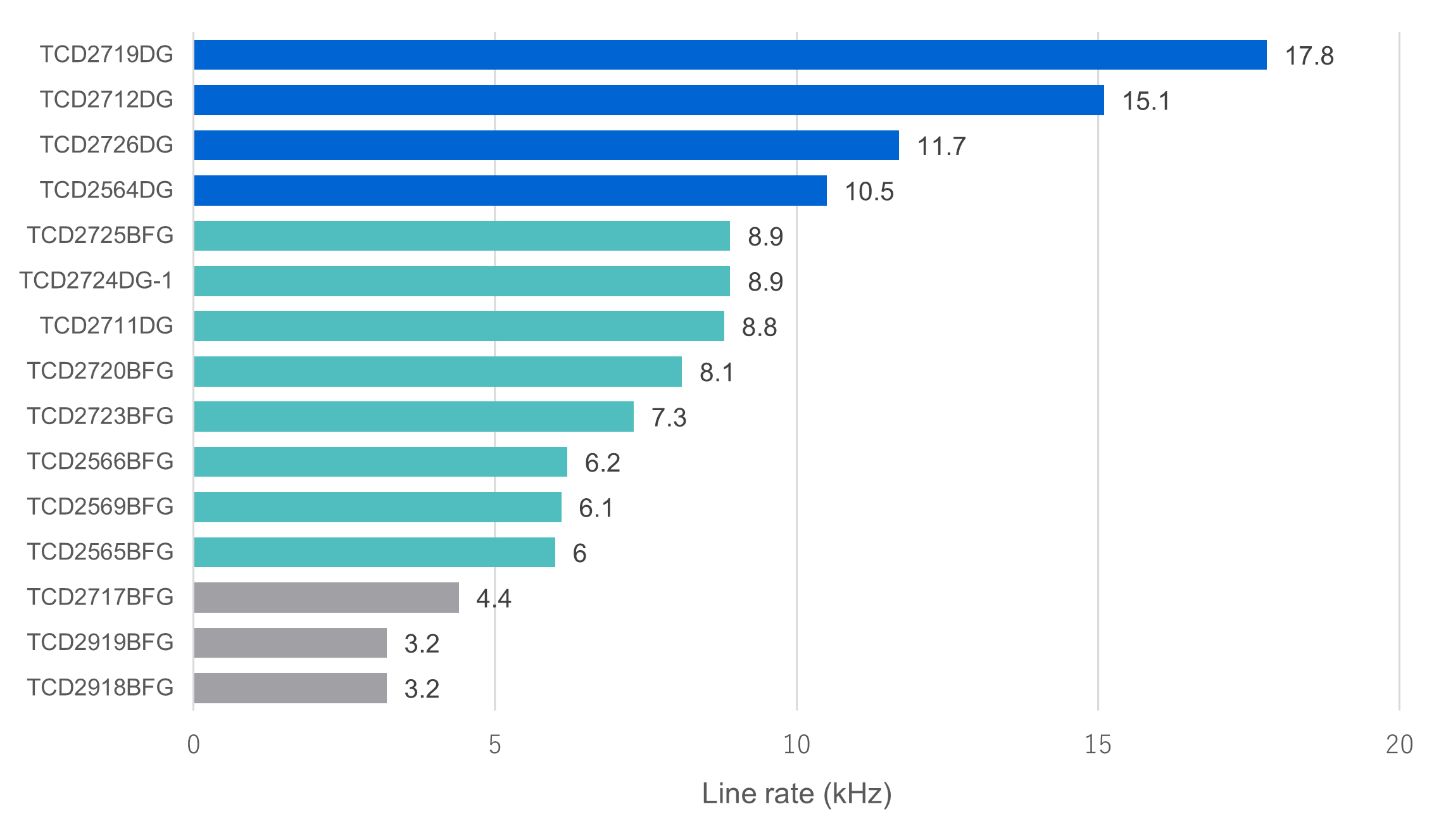 Line rate (Color)