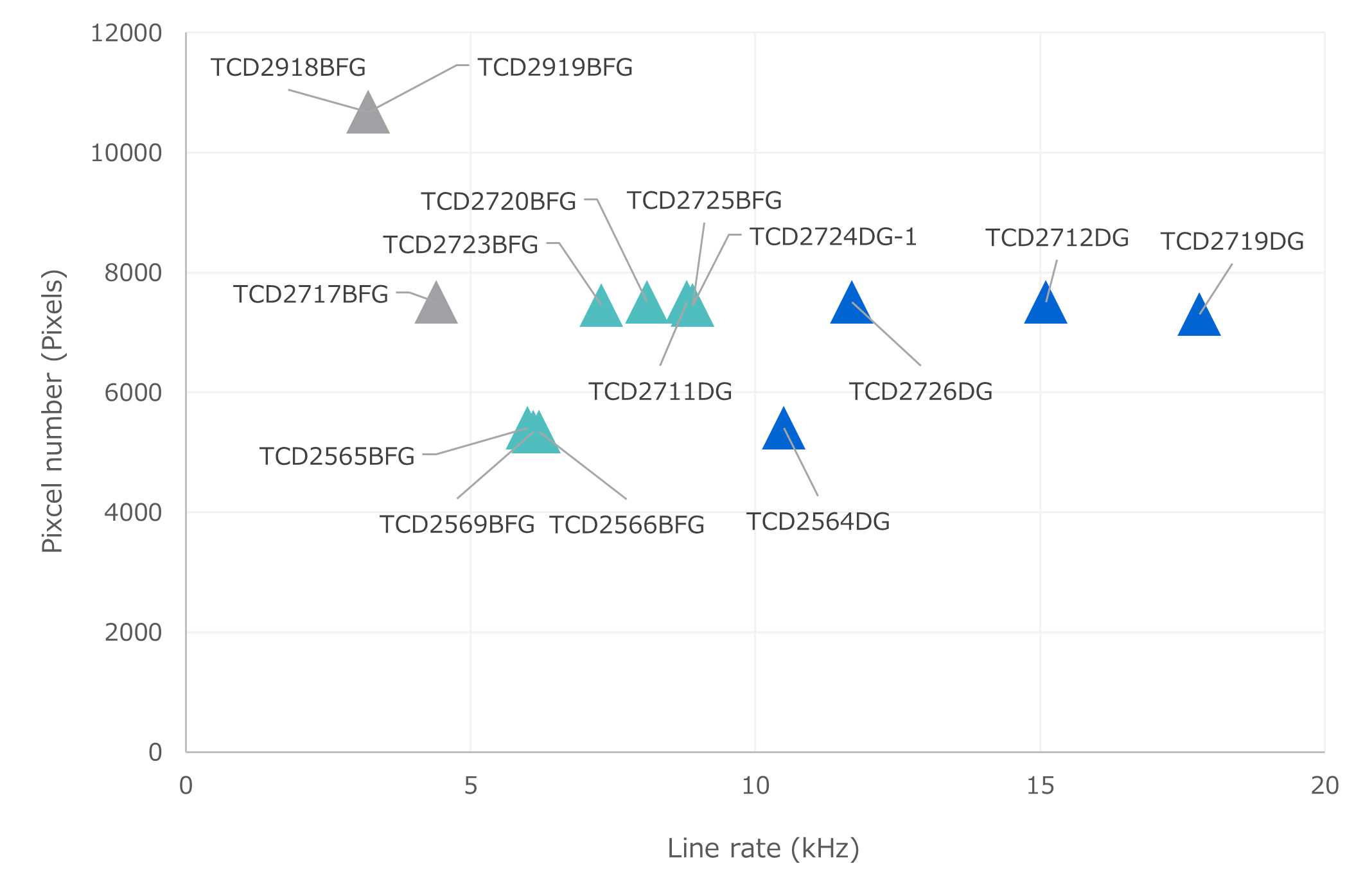 Line rate vs. Pixel number