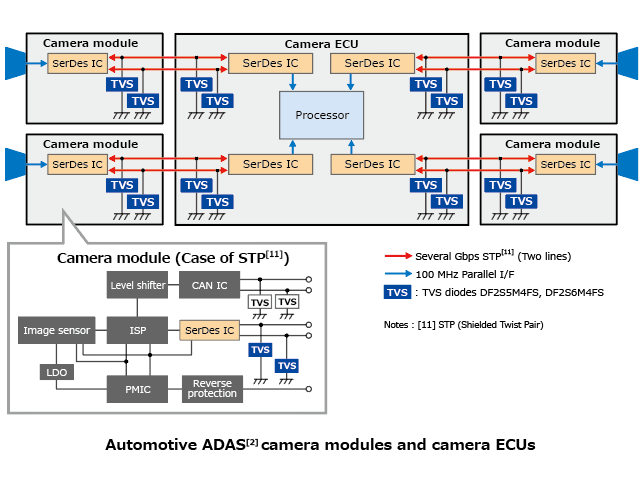 The illustration of application circuit example of low capacitance TVS diodes for automotive applications offering fine protection performance while keeping signal quality at several Gbps : DF2S5M4FS, DF2S6M4FS.