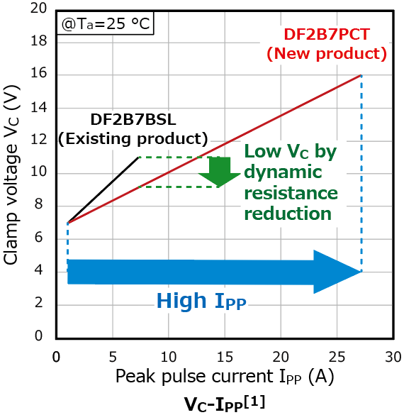 The illustration of characteristic figure (reference) of bidirectional TVS diode with a higher peak pulse current rating that contributes to improving reliability of the IC's power supply lines : DF2B5PCT, DF2B7PCT.