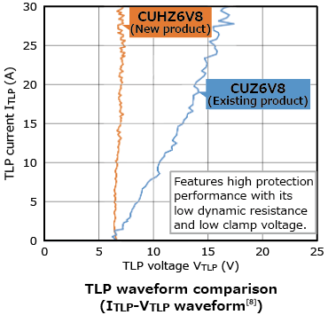 The illustration of characteristic figures (reference)[7] of Lineup Expansion of Zener Diodes for Power Line Protection Contributing to Improvement of Equipment Reliability