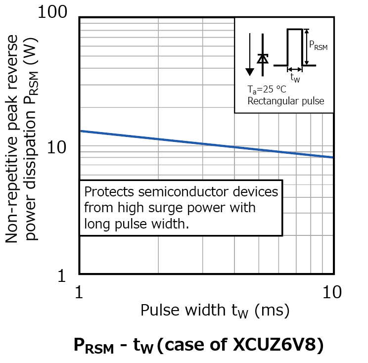 The illustration of characteristic curves of launch of 20 surge-protection zener diode products that are suitable for automotive equipment.