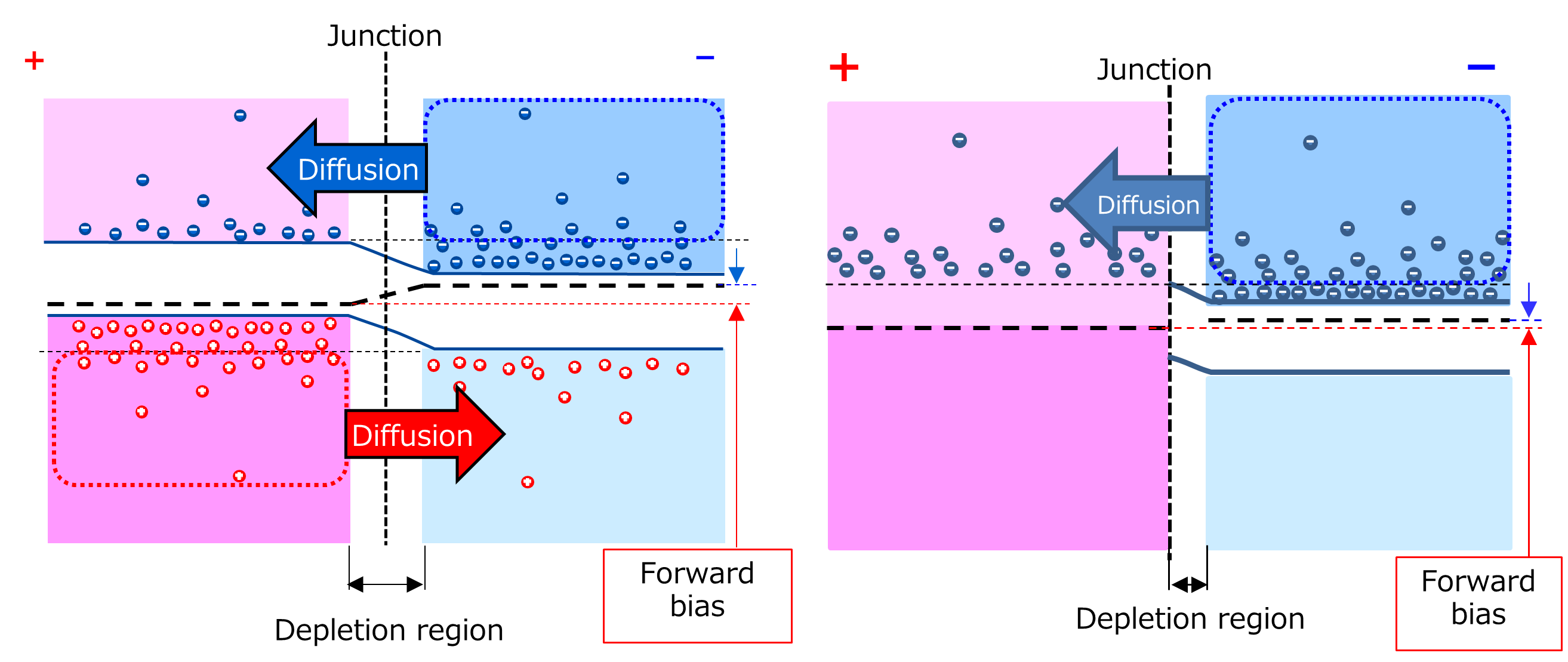 Fig. 1 Diode state when forward biased