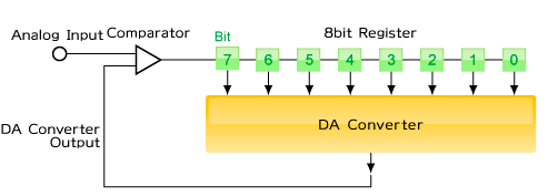 Successive-approximation AD Converter2