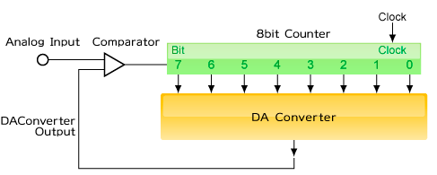 Integrating-type AD Converter2