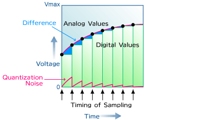 Now, let’s consider how to reduce quantization noise in other ways.